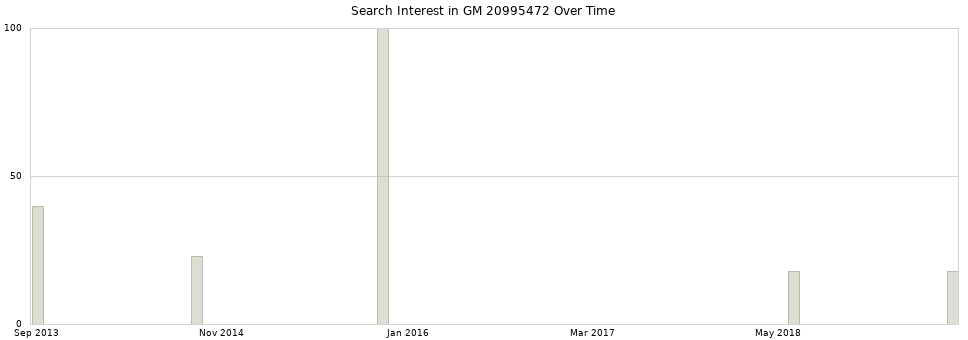 Search interest in GM 20995472 part aggregated by months over time.