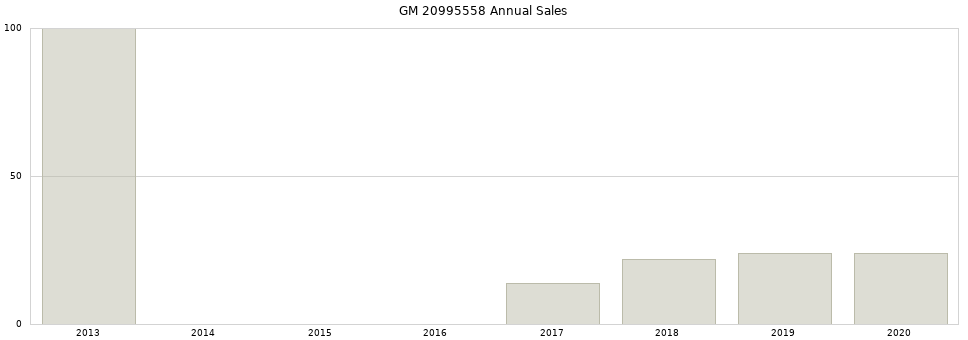 GM 20995558 part annual sales from 2014 to 2020.