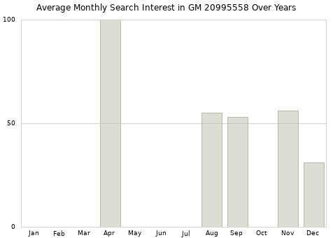 Monthly average search interest in GM 20995558 part over years from 2013 to 2020.