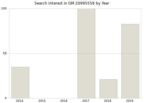 Annual search interest in GM 20995558 part.