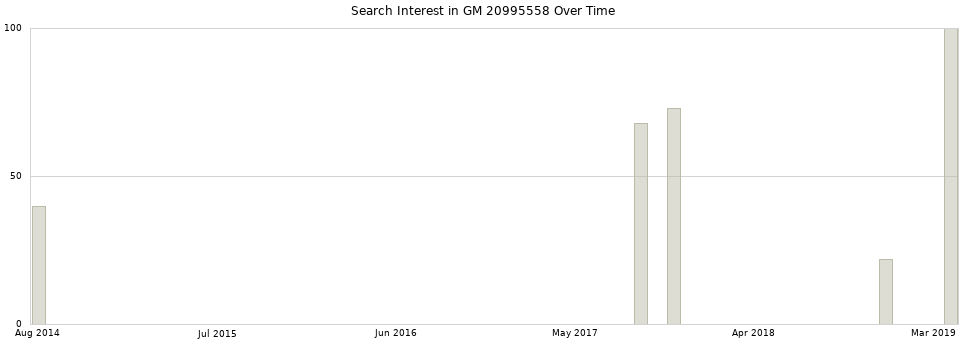 Search interest in GM 20995558 part aggregated by months over time.