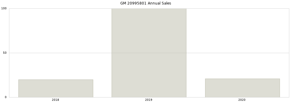 GM 20995801 part annual sales from 2014 to 2020.