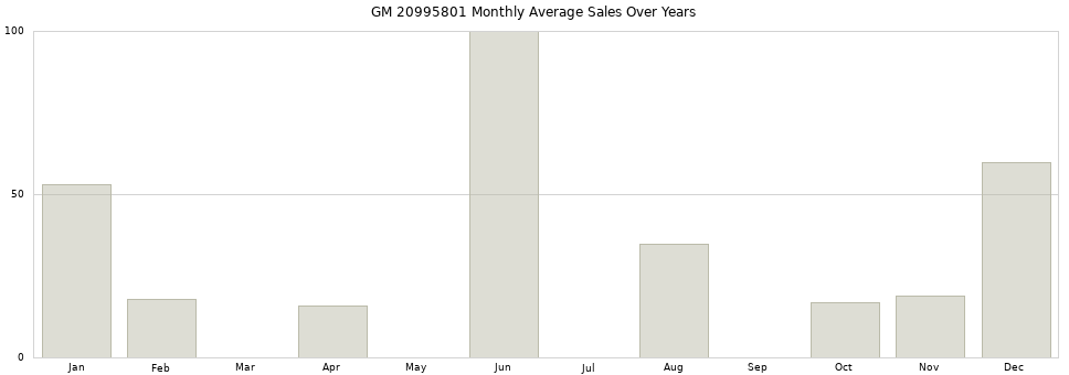 GM 20995801 monthly average sales over years from 2014 to 2020.
