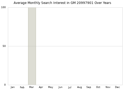 Monthly average search interest in GM 20997901 part over years from 2013 to 2020.