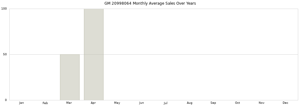 GM 20998064 monthly average sales over years from 2014 to 2020.