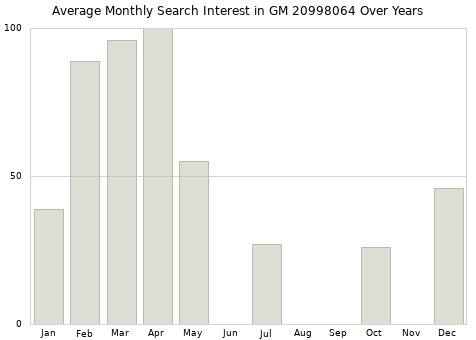 Monthly average search interest in GM 20998064 part over years from 2013 to 2020.