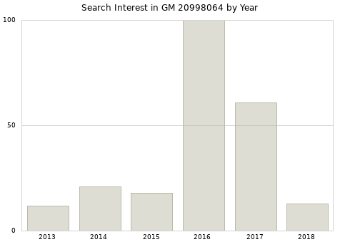 Annual search interest in GM 20998064 part.