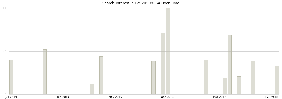 Search interest in GM 20998064 part aggregated by months over time.