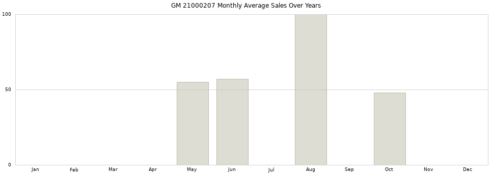 GM 21000207 monthly average sales over years from 2014 to 2020.