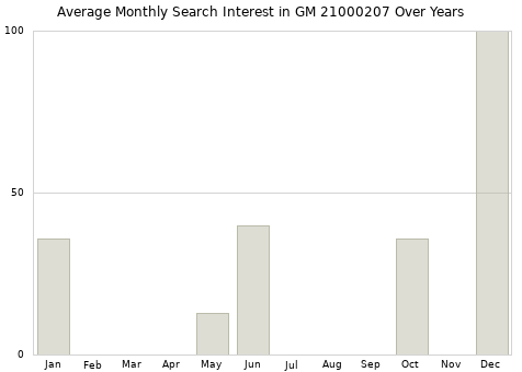 Monthly average search interest in GM 21000207 part over years from 2013 to 2020.