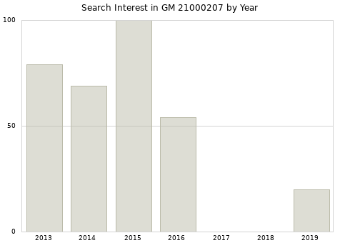 Annual search interest in GM 21000207 part.