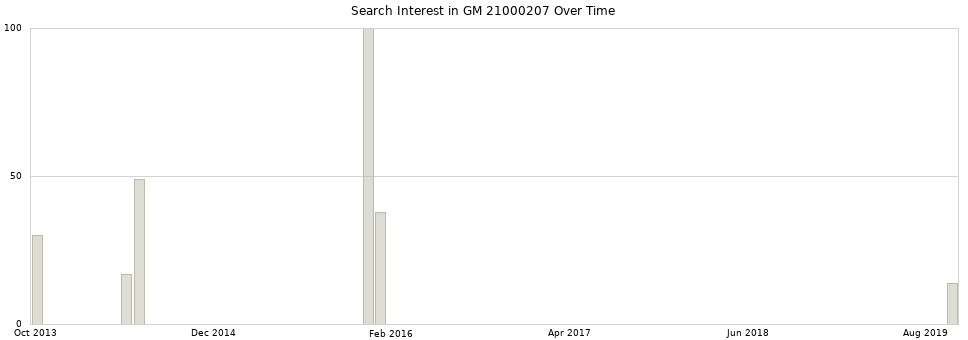 Search interest in GM 21000207 part aggregated by months over time.