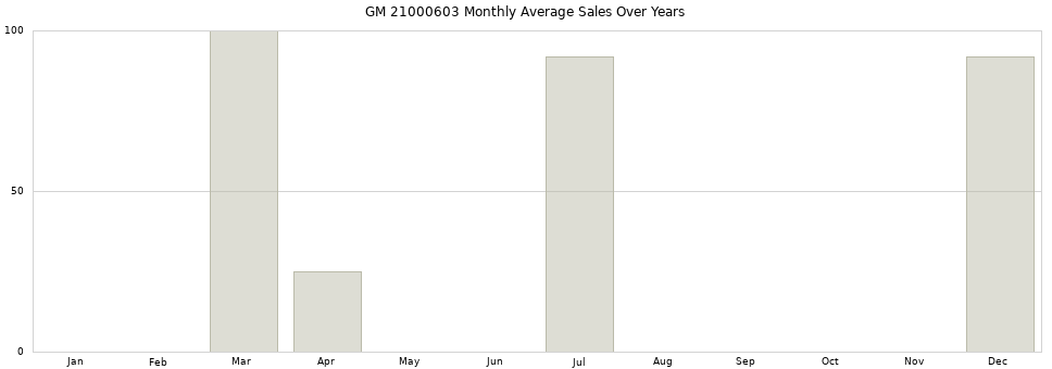 GM 21000603 monthly average sales over years from 2014 to 2020.