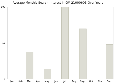 Monthly average search interest in GM 21000603 part over years from 2013 to 2020.
