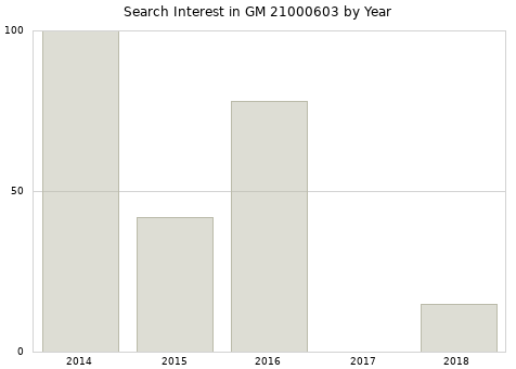 Annual search interest in GM 21000603 part.