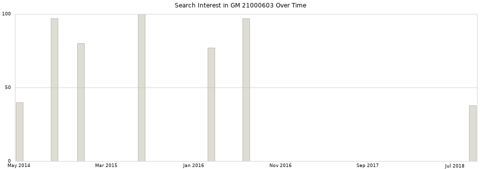 Search interest in GM 21000603 part aggregated by months over time.