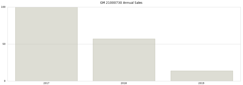 GM 21000730 part annual sales from 2014 to 2020.