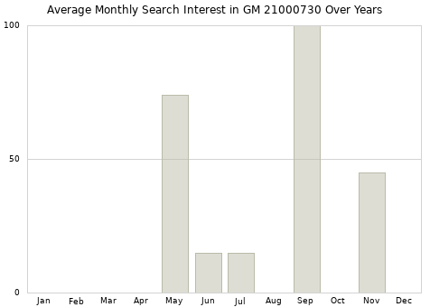 Monthly average search interest in GM 21000730 part over years from 2013 to 2020.
