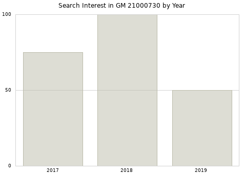Annual search interest in GM 21000730 part.