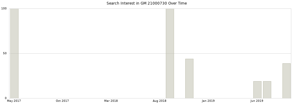 Search interest in GM 21000730 part aggregated by months over time.