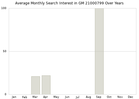Monthly average search interest in GM 21000799 part over years from 2013 to 2020.