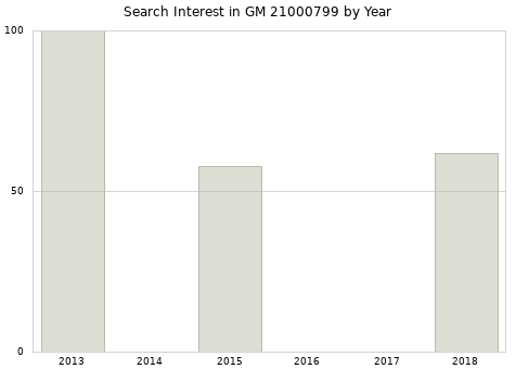 Annual search interest in GM 21000799 part.