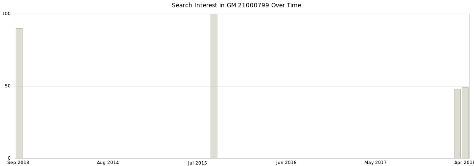Search interest in GM 21000799 part aggregated by months over time.
