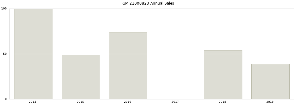 GM 21000823 part annual sales from 2014 to 2020.