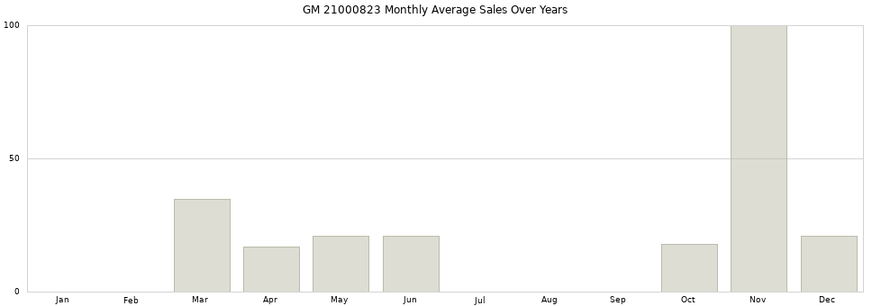 GM 21000823 monthly average sales over years from 2014 to 2020.