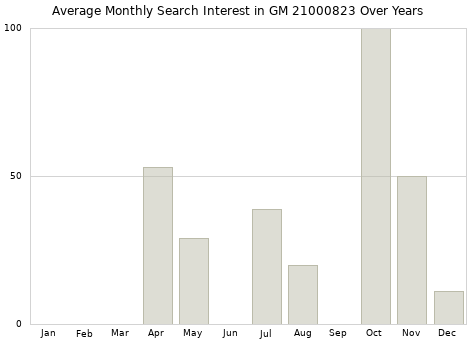 Monthly average search interest in GM 21000823 part over years from 2013 to 2020.