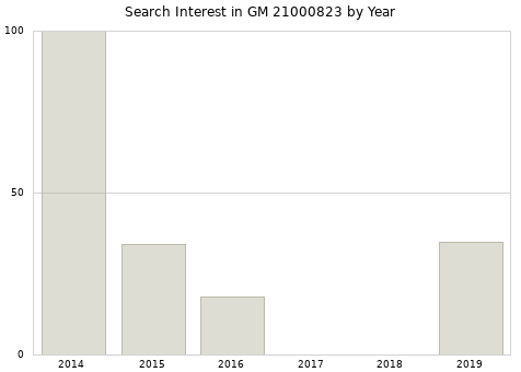 Annual search interest in GM 21000823 part.