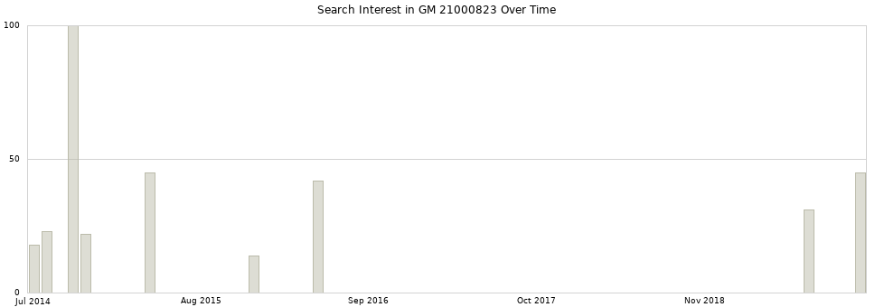 Search interest in GM 21000823 part aggregated by months over time.
