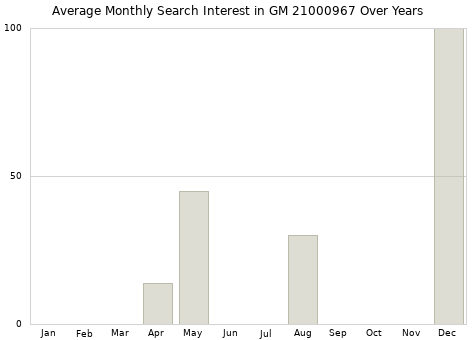Monthly average search interest in GM 21000967 part over years from 2013 to 2020.