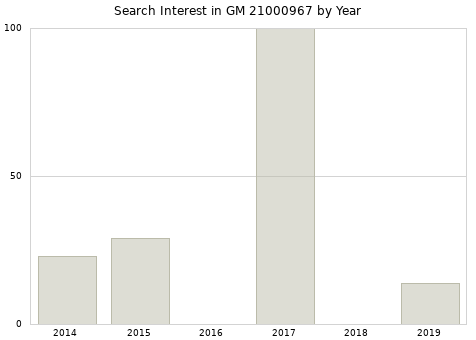Annual search interest in GM 21000967 part.