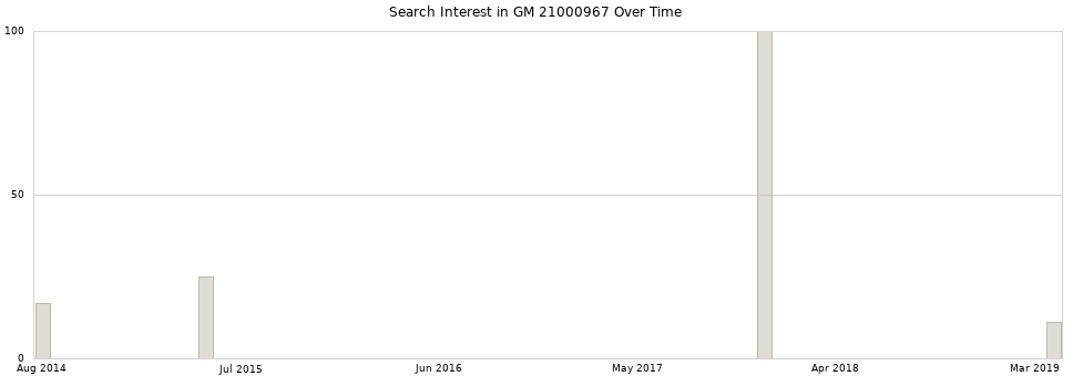 Search interest in GM 21000967 part aggregated by months over time.