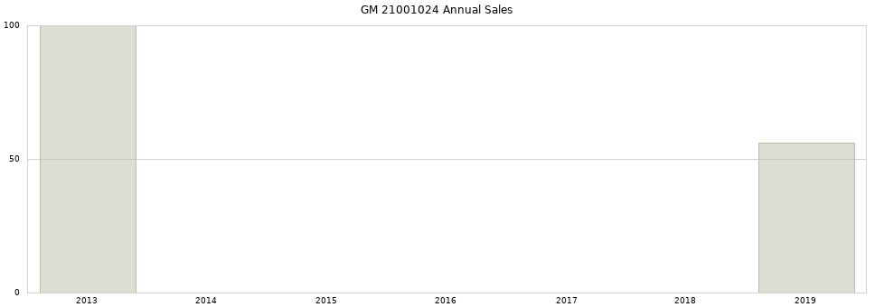 GM 21001024 part annual sales from 2014 to 2020.