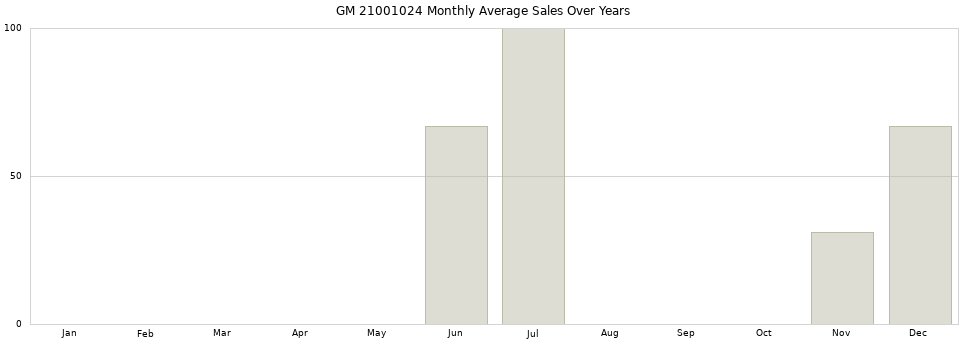 GM 21001024 monthly average sales over years from 2014 to 2020.