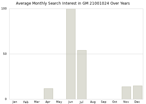 Monthly average search interest in GM 21001024 part over years from 2013 to 2020.