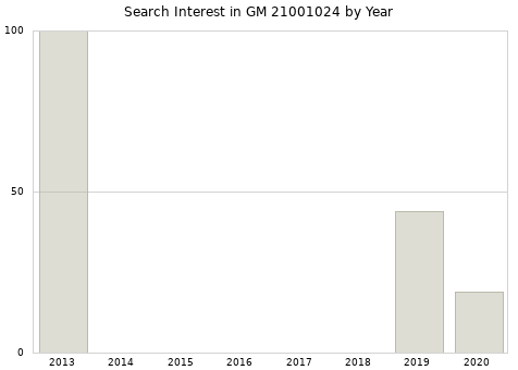 Annual search interest in GM 21001024 part.