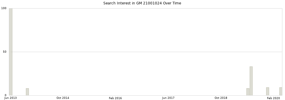Search interest in GM 21001024 part aggregated by months over time.