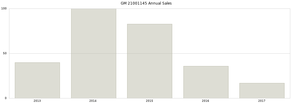 GM 21001145 part annual sales from 2014 to 2020.