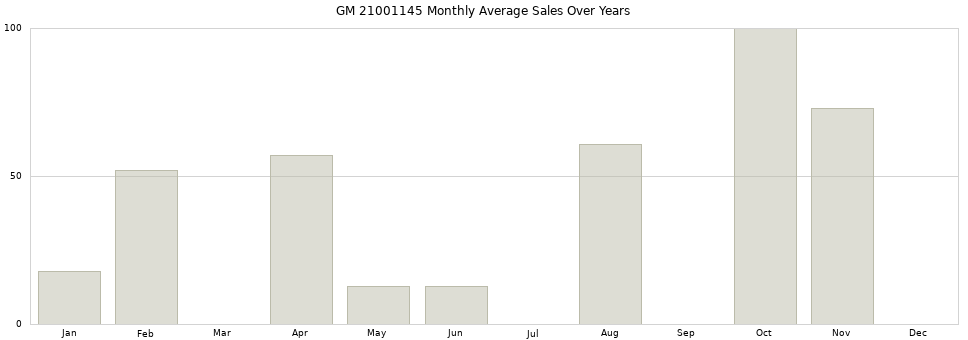 GM 21001145 monthly average sales over years from 2014 to 2020.