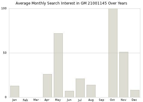 Monthly average search interest in GM 21001145 part over years from 2013 to 2020.