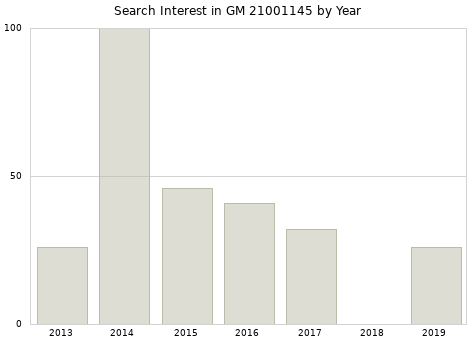 Annual search interest in GM 21001145 part.