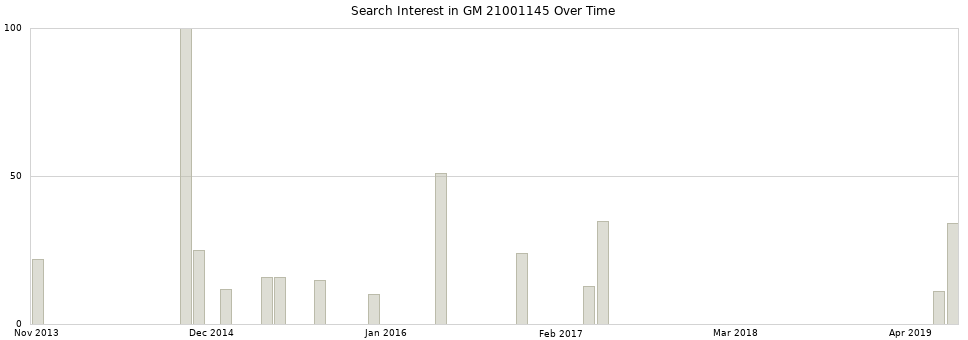 Search interest in GM 21001145 part aggregated by months over time.