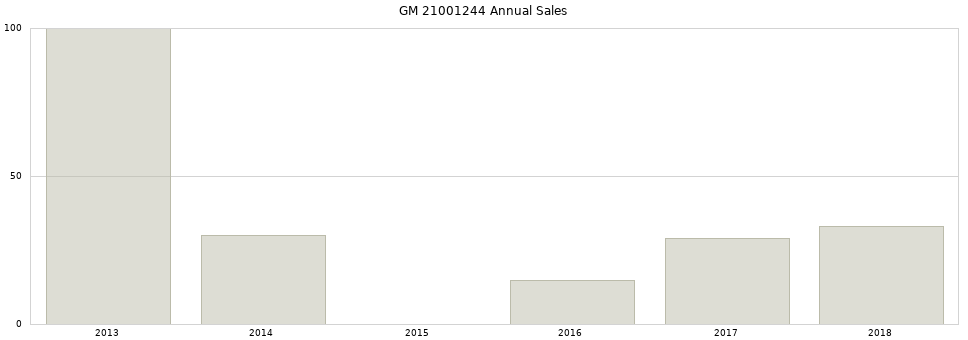 GM 21001244 part annual sales from 2014 to 2020.