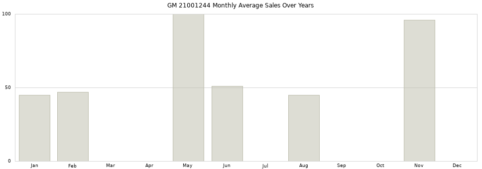 GM 21001244 monthly average sales over years from 2014 to 2020.