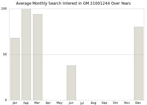 Monthly average search interest in GM 21001244 part over years from 2013 to 2020.