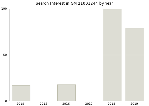 Annual search interest in GM 21001244 part.