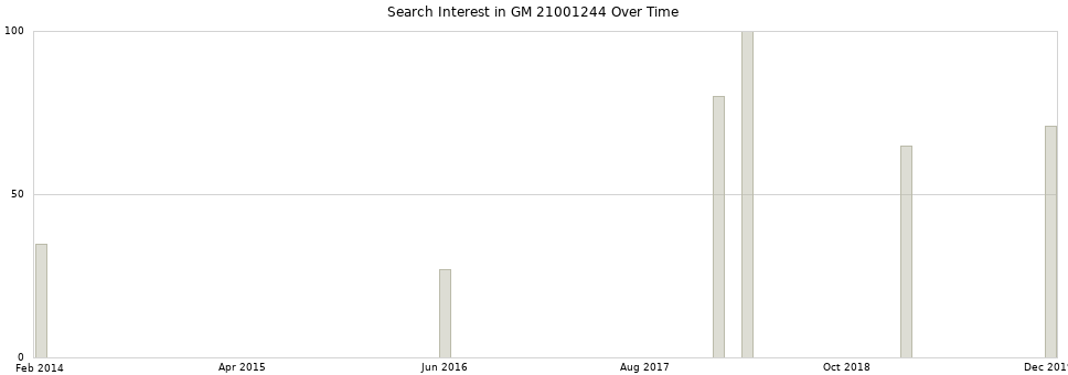 Search interest in GM 21001244 part aggregated by months over time.
